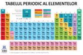 Plansa - Tabelul Periodic al elementelor |
